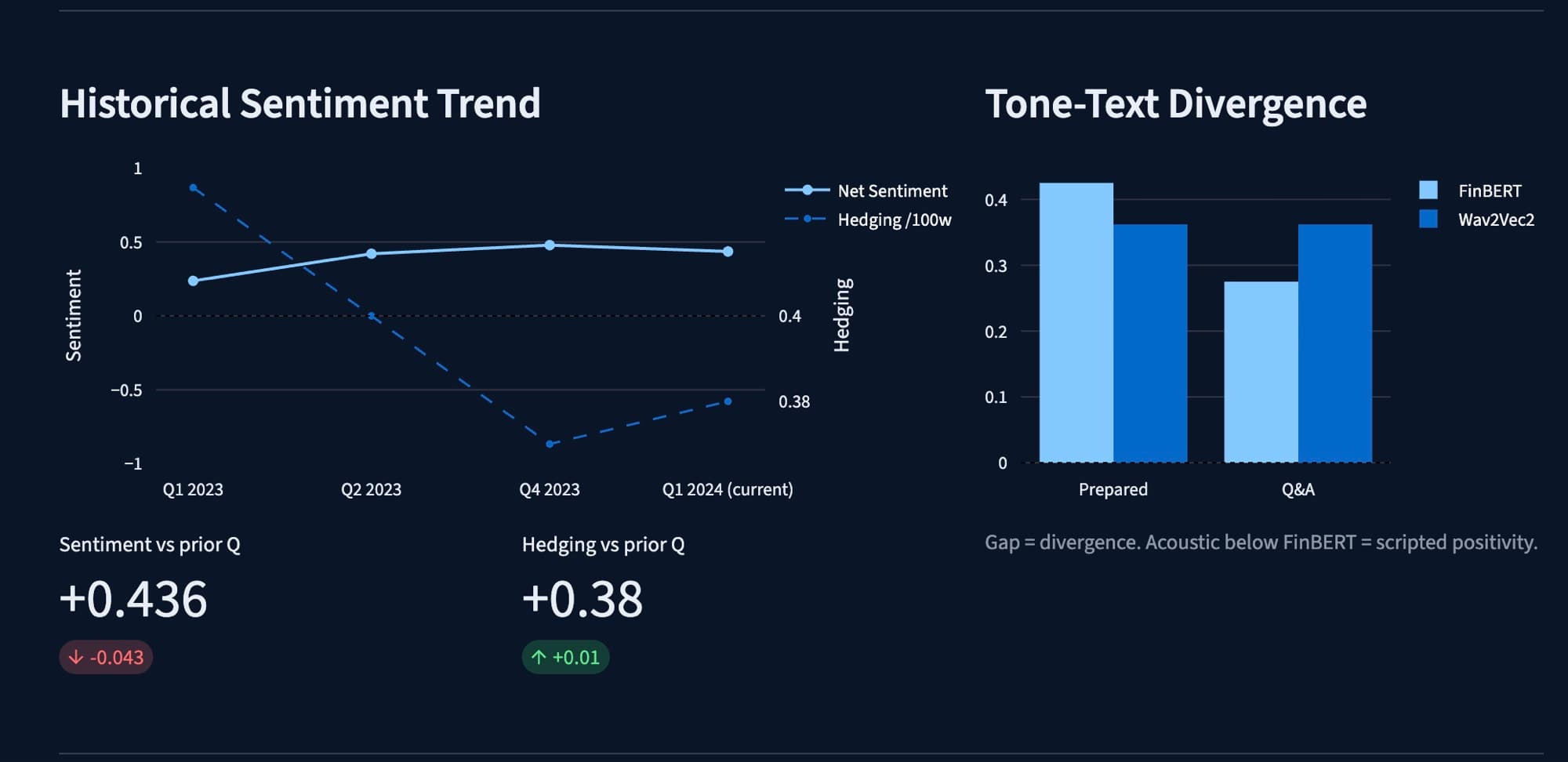 Two panels. Left: net sentiment and hedging per hundred words plotted across four quarters from Q1 2023 to Q1 2024, with figures of +0.436 and +0.38 beneath. Right: paired bars comparing FinBERT and Wav2Vec2 scores for prepared remarks and for Q&A.