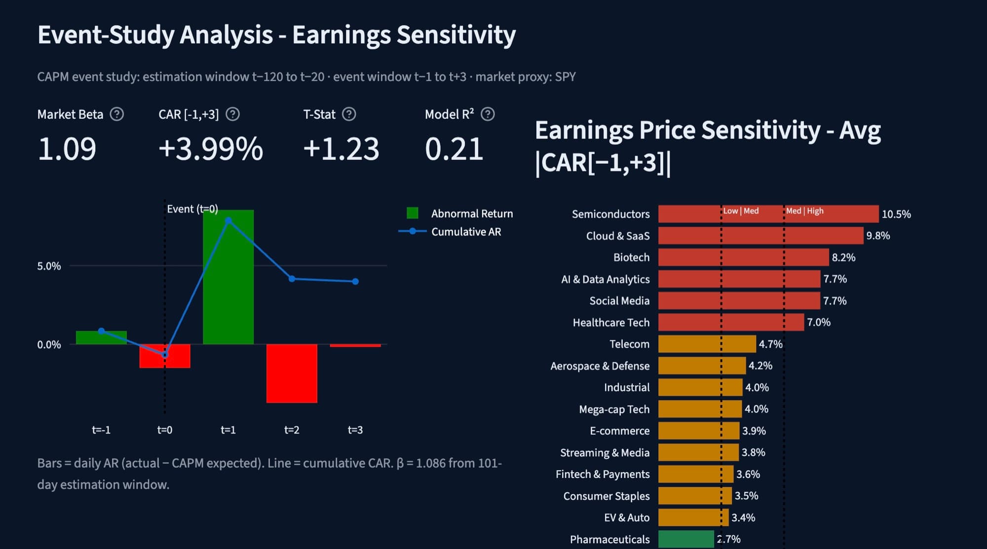 An event-study panel headed with a market beta of 1.09, cumulative abnormal return of +3.99%, t-statistic of +1.23 and model R-squared of 0.21. A bar and line chart plots daily and cumulative abnormal return from t−1 to t+3, beside a ranking of average absolute CAR by sector, from semiconductors at 10.5% down to pharmaceuticals at 2.7%.