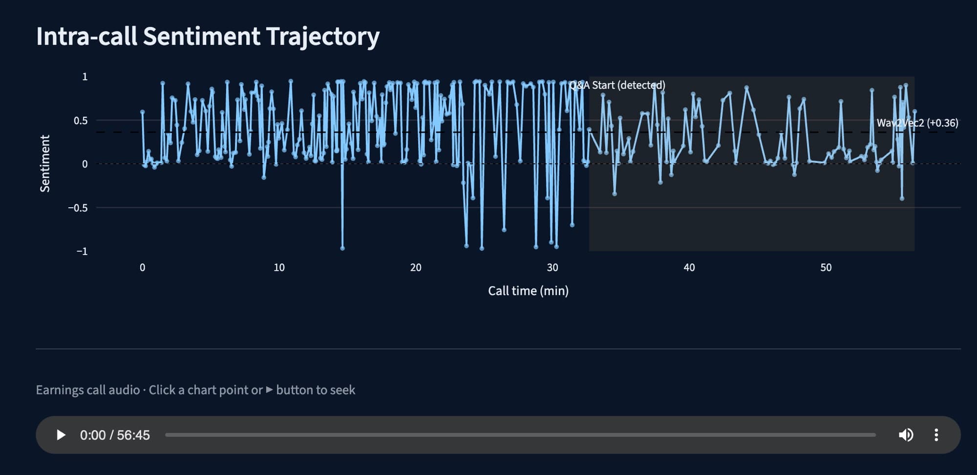 A line chart of sentiment between −1 and 1 across 56 minutes of call time. A shaded region and a labelled marker show where Q&A was detected to begin, a dashed horizontal line marks the Wav2Vec2 score at +0.36, and an audio player sits beneath the chart.