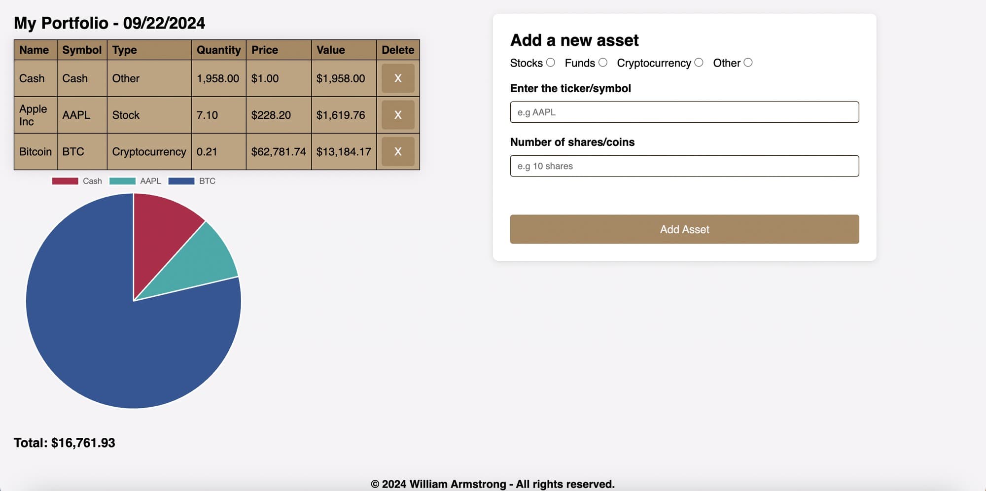 The Portfolio Tracker interface: a table of three holdings — cash, Apple Inc, and Bitcoin — with quantity, price and value columns, a pie chart of their relative weights below it, a running total of $16,761.93, and an add-asset form alongside.